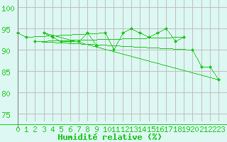 Courbe de l'humidit relative pour Wunsiedel Schonbrun