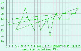 Courbe de l'humidit relative pour Gsgen