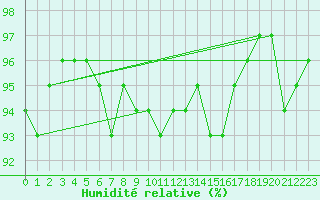 Courbe de l'humidit relative pour Mandal Iii