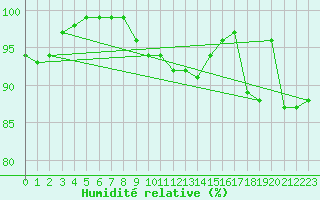 Courbe de l'humidit relative pour Egolzwil