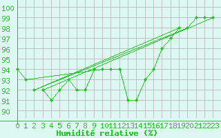 Courbe de l'humidit relative pour Karlskrona-Soderstjerna