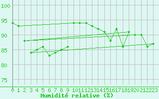 Courbe de l'humidit relative pour Hveravellir