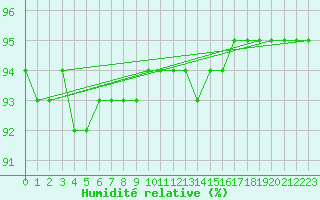 Courbe de l'humidit relative pour Baye (51)