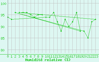 Courbe de l'humidit relative pour Herserange (54)