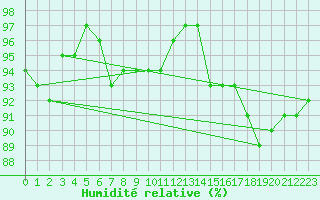 Courbe de l'humidit relative pour Vannes-Sn (56)