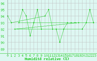 Courbe de l'humidit relative pour Vernouillet (78)