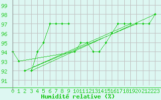 Courbe de l'humidit relative pour Mierkenis