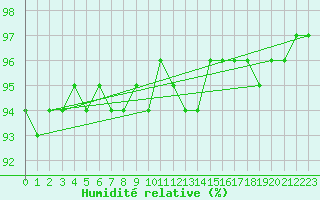 Courbe de l'humidit relative pour Oslo-Blindern