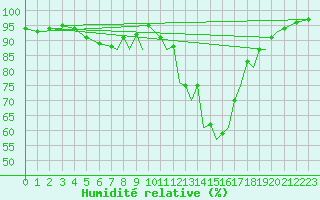 Courbe de l'humidit relative pour Hawarden