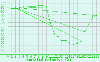 Courbe de l'humidit relative pour Liefrange (Lu)