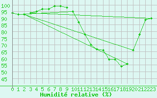 Courbe de l'humidit relative pour Tusson (16)