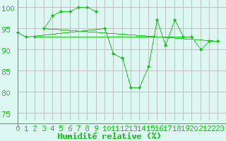 Courbe de l'humidit relative pour Berus