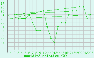 Courbe de l'humidit relative pour Constance (All)