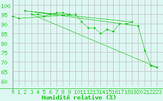 Courbe de l'humidit relative pour Malbosc (07)