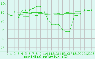 Courbe de l'humidit relative pour Albi (81)