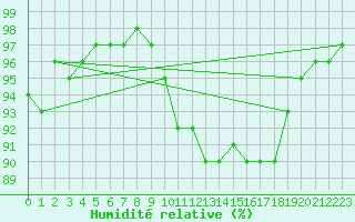 Courbe de l'humidit relative pour Troyes (10)