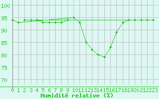 Courbe de l'humidit relative pour Bourg-en-Bresse (01)