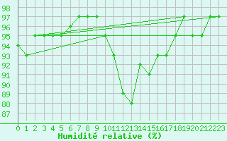 Courbe de l'humidit relative pour Langdon Bay