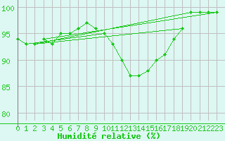 Courbe de l'humidit relative pour Millau - Soulobres (12)