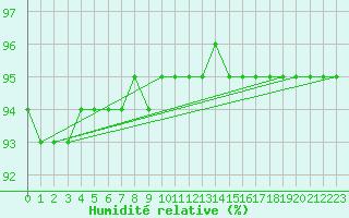 Courbe de l'humidit relative pour Kittila Laukukero