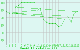 Courbe de l'humidit relative pour Gioia Del Colle