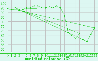 Courbe de l'humidit relative pour Villacoublay (78)