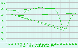 Courbe de l'humidit relative pour Rouen (76)