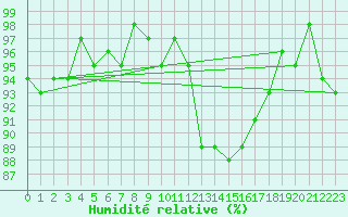 Courbe de l'humidit relative pour Ancey (21)