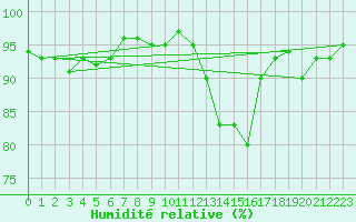 Courbe de l'humidit relative pour Ploudalmezeau (29)