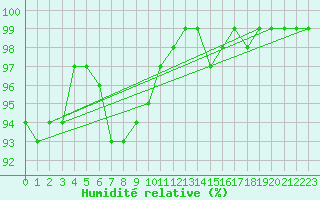 Courbe de l'humidit relative pour Scilly - Saint Mary's (UK)