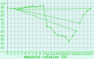 Courbe de l'humidit relative pour Cazaux (33)