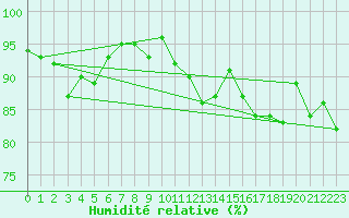 Courbe de l'humidit relative pour Florennes (Be)