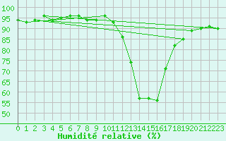 Courbe de l'humidit relative pour Potes / Torre del Infantado (Esp)