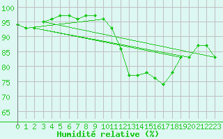 Courbe de l'humidit relative pour Saint-Amans (48)