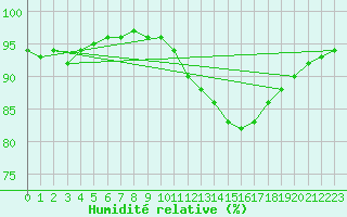Courbe de l'humidit relative pour Aizenay (85)