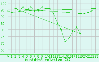Courbe de l'humidit relative pour Le Mesnil-Esnard (76)