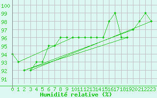 Courbe de l'humidit relative pour Retitis-Calimani