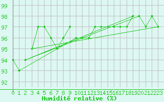 Courbe de l'humidit relative pour Saint Pierre-des-Tripiers (48)