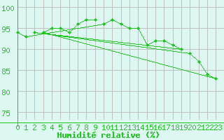 Courbe de l'humidit relative pour Liefrange (Lu)