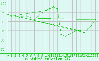 Courbe de l'humidit relative pour Remich (Lu)