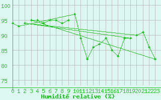 Courbe de l'humidit relative pour Pointe de Socoa (64)