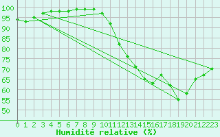 Courbe de l'humidit relative pour Langres (52) 
