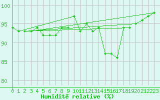 Courbe de l'humidit relative pour Sorve