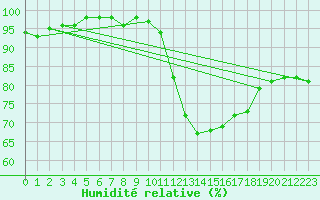Courbe de l'humidit relative pour Toussus-le-Noble (78)