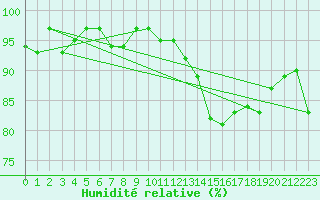 Courbe de l'humidit relative pour Lamballe (22)