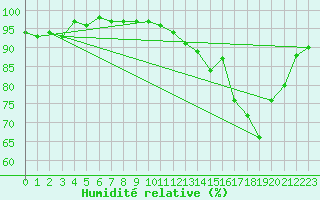 Courbe de l'humidit relative pour Cherbourg (50)