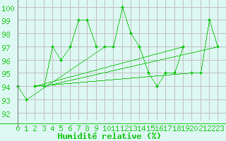 Courbe de l'humidit relative pour Engins (38)