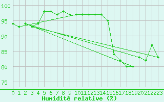 Courbe de l'humidit relative pour Verneuil (78)