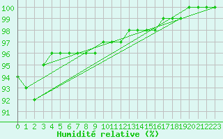 Courbe de l'humidit relative pour Chopok