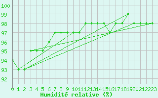 Courbe de l'humidit relative pour Sennybridge